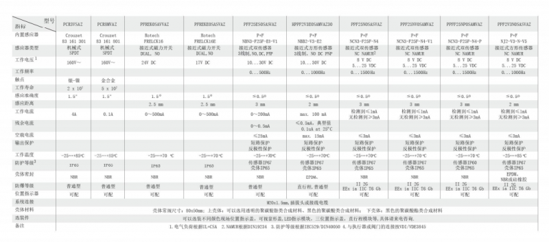 德国ROTECH阀门回讯器PB系列PCR8MVAZ系列展示