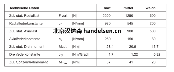 Megi 环 数据表