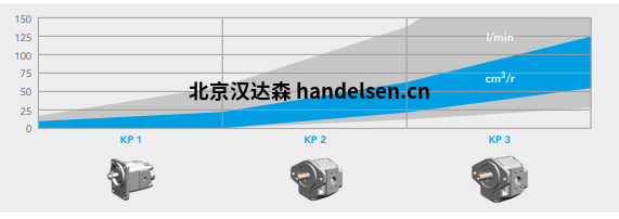 Kracht船用高压齿轮泵KP系列曲线