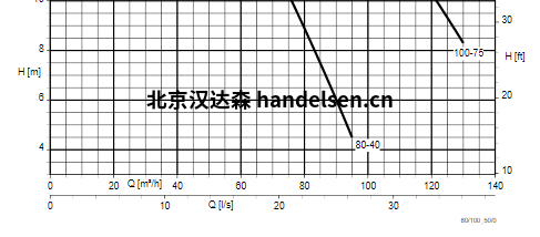 KSB潜水电泵曲线2