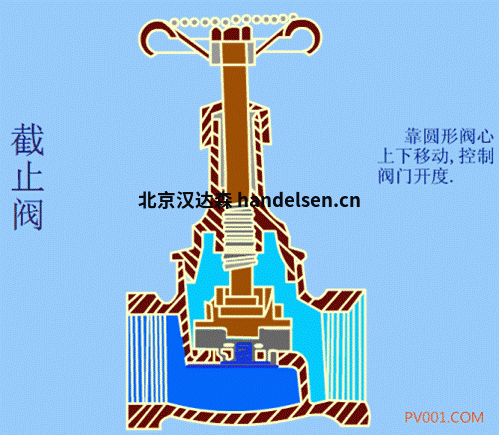 burocco截止阀工作原理 burocco截止阀工作原理.jpg