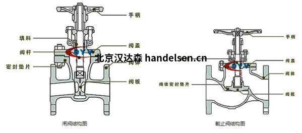 闸阀与截止阀的区别 闸阀与截止阀的区别.jpg