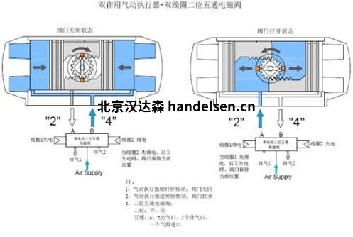 Burocco气动截止阀电磁阀