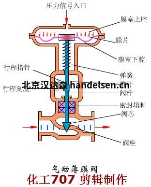 burocco控制阀工作原理